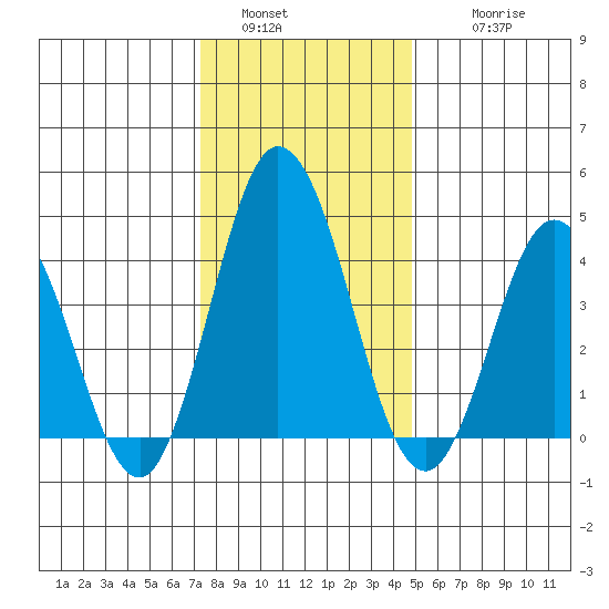 Dennis Creek 2.5mi Above Entrance tide chart for Monday, January 5, 2026
