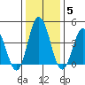 Dennis Creek 2.5mi Above Entrance tide chart for Monday, January 5, 2026
