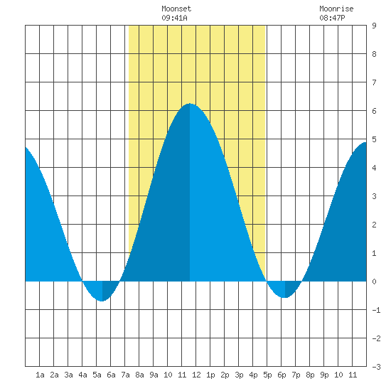 Dennis Creek 2.5mi Above Entrance tide chart for Tuesday, January 6, 2026