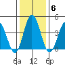 Dennis Creek 2.5mi Above Entrance tide chart for Tuesday, January 6, 2026