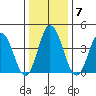 Dennis Creek 2.5mi Above Entrance tide chart for Wednesday, January 7, 2026