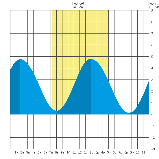 Dennis Creek 2.5mi Above Entrance tide chart for Friday, January 9, 2026