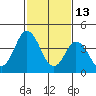 Dennis Creek 2.5mi Above Entrance tide chart for Friday, February 13, 2026