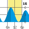 Dennis Creek 2.5mi Above Entrance tide chart for Monday, February 16, 2026