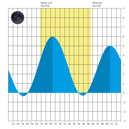 Dennis Creek 2.5mi Above Entrance tide chart for Tuesday, February 17, 2026