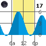 Dennis Creek 2.5mi Above Entrance tide chart for Tuesday, February 17, 2026