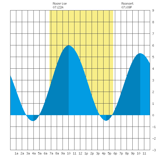 Dennis Creek 2.5mi Above Entrance tide chart for Wednesday, February 18, 2026