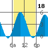 Dennis Creek 2.5mi Above Entrance tide chart for Wednesday, February 18, 2026
