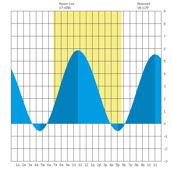 Dennis Creek 2.5mi Above Entrance tide chart for Thursday, February 19, 2026