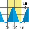 Dennis Creek 2.5mi Above Entrance tide chart for Thursday, February 19, 2026