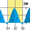 Dennis Creek 2.5mi Above Entrance tide chart for Friday, February 20, 2026