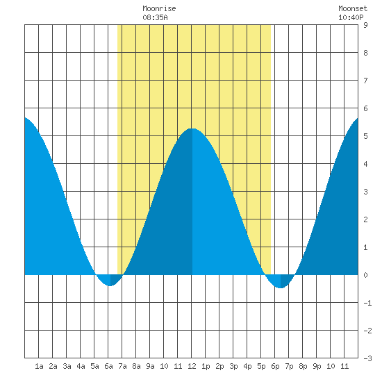 Dennis Creek 2.5mi Above Entrance tide chart for Saturday, February 21, 2026