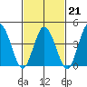 Dennis Creek 2.5mi Above Entrance tide chart for Saturday, February 21, 2026