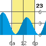 Dennis Creek 2.5mi Above Entrance tide chart for Monday, February 23, 2026