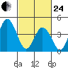 Dennis Creek 2.5mi Above Entrance tide chart for Tuesday, February 24, 2026