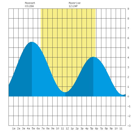 Dennis Creek 2.5mi Above Entrance tide chart for Thursday, February 26, 2026