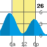 Dennis Creek 2.5mi Above Entrance tide chart for Thursday, February 26, 2026