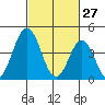 Dennis Creek 2.5mi Above Entrance tide chart for Friday, February 27, 2026