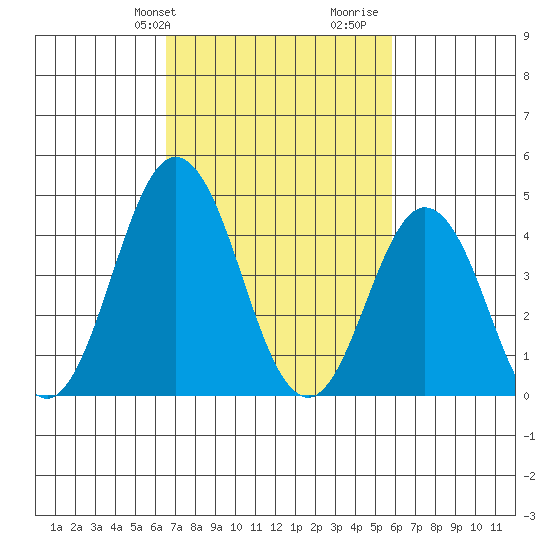 Dennis Creek 2.5mi Above Entrance tide chart for Saturday, February 28, 2026