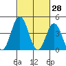 Dennis Creek 2.5mi Above Entrance tide chart for Saturday, February 28, 2026
