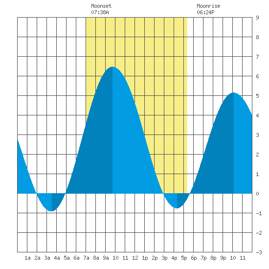 Dennis Creek 2.5mi Above Entrance tide chart for Monday, February 2, 2026