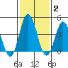 Dennis Creek 2.5mi Above Entrance tide chart for Monday, February 2, 2026