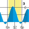 Dennis Creek 2.5mi Above Entrance tide chart for Tuesday, February 3, 2026