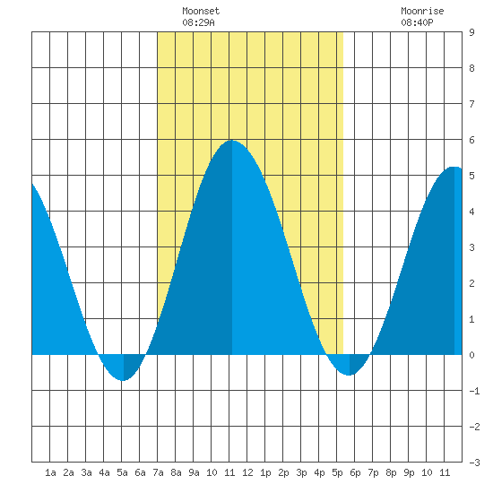 Dennis Creek 2.5mi Above Entrance tide chart for Wednesday, February 4, 2026