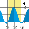 Dennis Creek 2.5mi Above Entrance tide chart for Wednesday, February 4, 2026