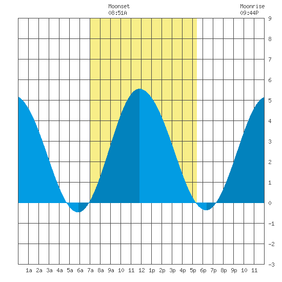 Dennis Creek 2.5mi Above Entrance tide chart for Thursday, February 5, 2026