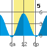 Dennis Creek 2.5mi Above Entrance tide chart for Thursday, February 5, 2026