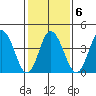 Dennis Creek 2.5mi Above Entrance tide chart for Friday, February 6, 2026