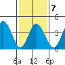 Dennis Creek 2.5mi Above Entrance tide chart for Saturday, February 7, 2026