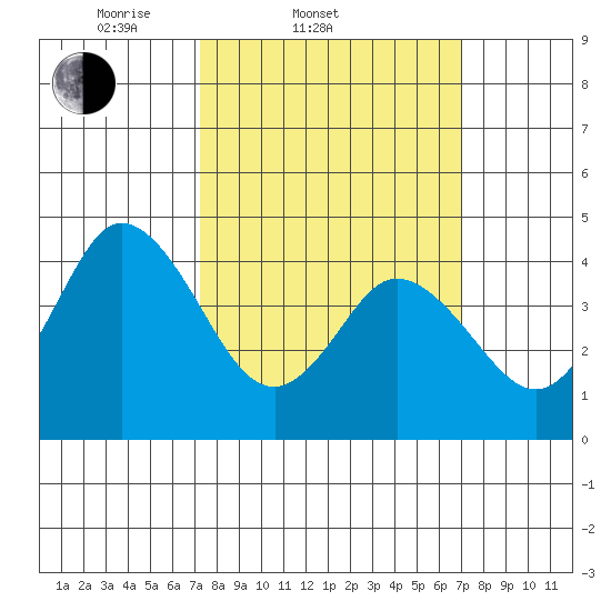 Dennis Creek 2.5mi Above Entrance tide chart for Wednesday, March 11, 2026