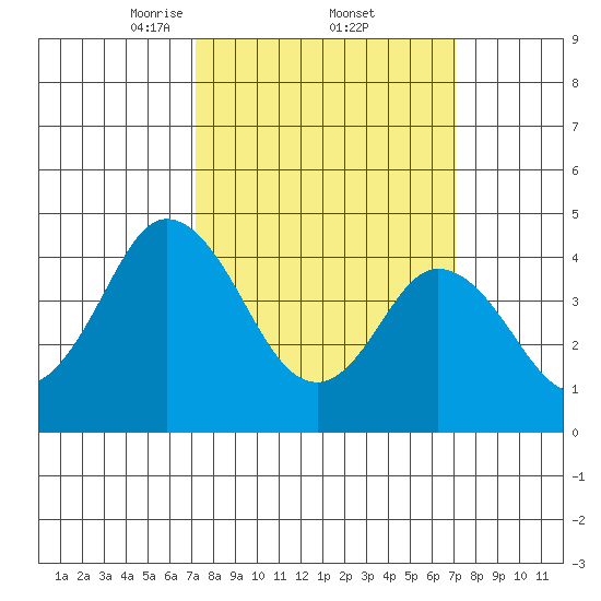 Dennis Creek 2.5mi Above Entrance tide chart for Friday, March 13, 2026