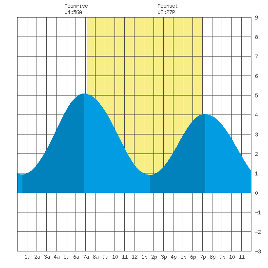 Dennis Creek 2.5mi Above Entrance tide chart for Saturday, March 14, 2026