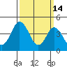 Dennis Creek 2.5mi Above Entrance tide chart for Saturday, March 14, 2026