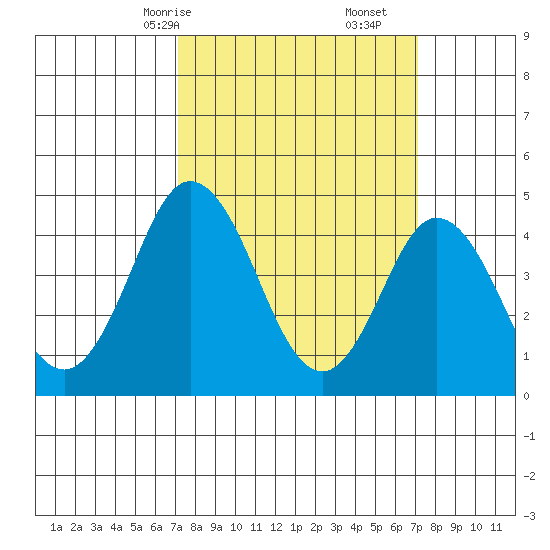 Dennis Creek 2.5mi Above Entrance tide chart for Sunday, March 15, 2026