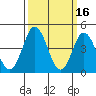 Dennis Creek 2.5mi Above Entrance tide chart for Monday, March 16, 2026
