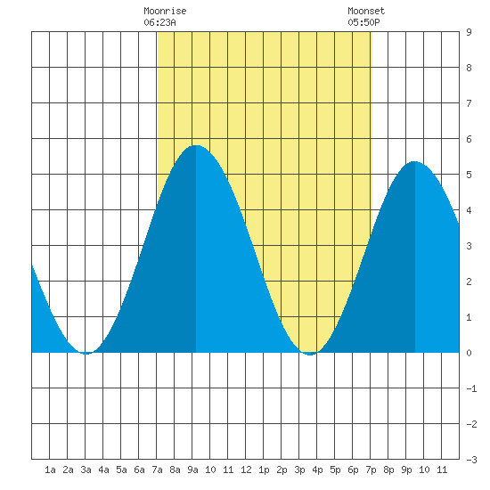 Dennis Creek 2.5mi Above Entrance tide chart for Tuesday, March 17, 2026