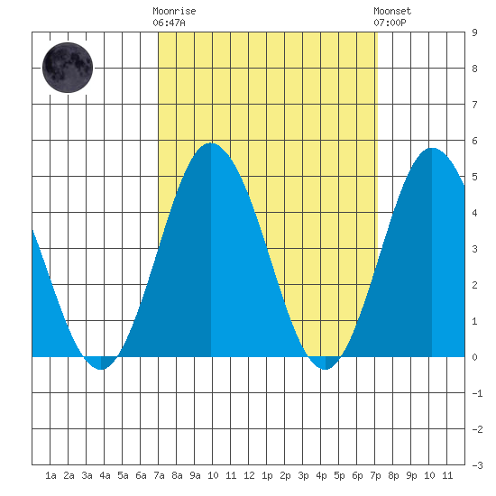 Dennis Creek 2.5mi Above Entrance tide chart for Wednesday, March 18, 2026