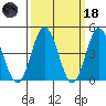 Dennis Creek 2.5mi Above Entrance tide chart for Wednesday, March 18, 2026