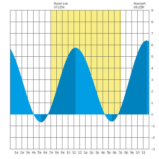Dennis Creek 2.5mi Above Entrance tide chart for Friday, March 20, 2026