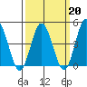 Dennis Creek 2.5mi Above Entrance tide chart for Friday, March 20, 2026