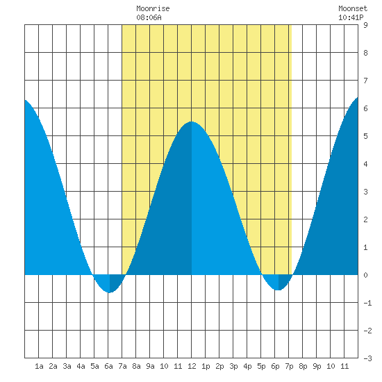 Dennis Creek 2.5mi Above Entrance tide chart for Saturday, March 21, 2026