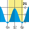 Dennis Creek 2.5mi Above Entrance tide chart for Saturday, March 21, 2026
