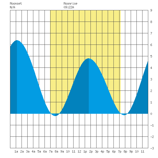 Dennis Creek 2.5mi Above Entrance tide chart for Monday, March 23, 2026
