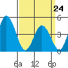 Dennis Creek 2.5mi Above Entrance tide chart for Tuesday, March 24, 2026