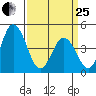 Dennis Creek 2.5mi Above Entrance tide chart for Wednesday, March 25, 2026