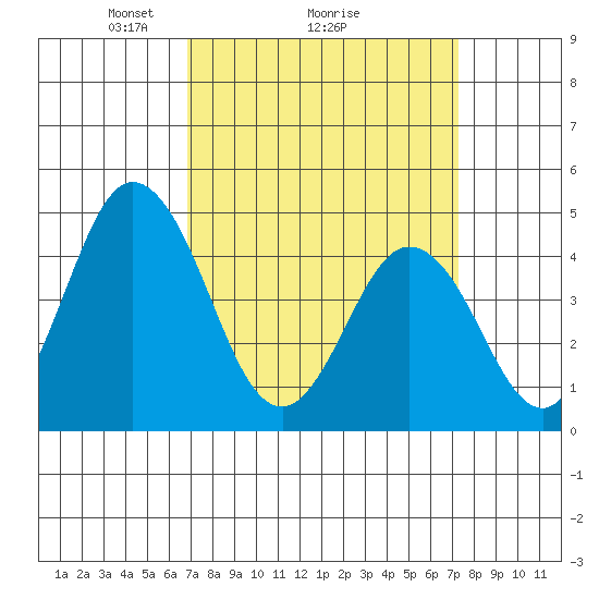 Dennis Creek 2.5mi Above Entrance tide chart for Thursday, March 26, 2026